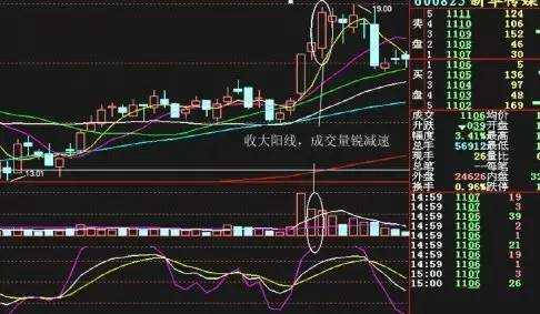 资本散帮：用日K线背离卖出技巧