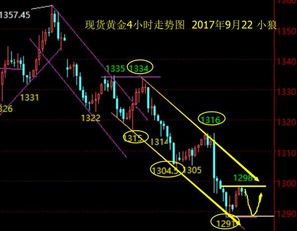 小狼：1297空到1289出局反手多，做整理