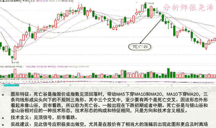 张尧浠：均线的11种典型形态及实战攻略(图解)