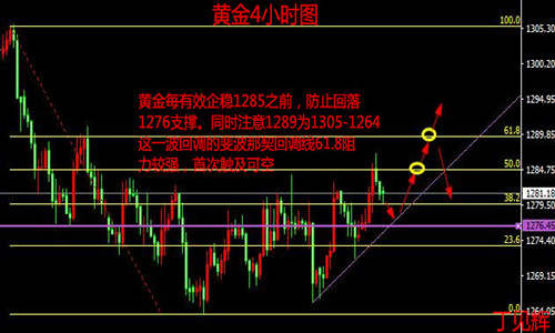 Followme黄金,回调,支撑,行情,金价,空单