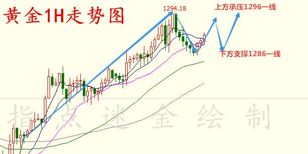 ​姜予一：10.11预计回调至1285反抽，黄金走势分析附解套