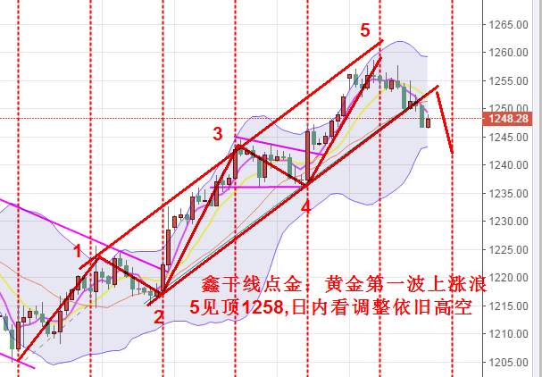 鑫干线点金：7.26黄金1250下高空，原油日内先行低多