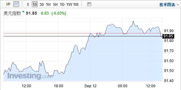 【亚盘汇市】美元守住多数涨幅 市场风险偏好情绪显著回暖
