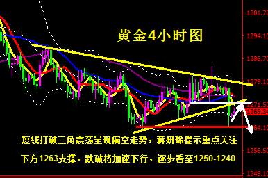蒋妍琋：黄金下方关注1263，跌破将加速下行至1250-40