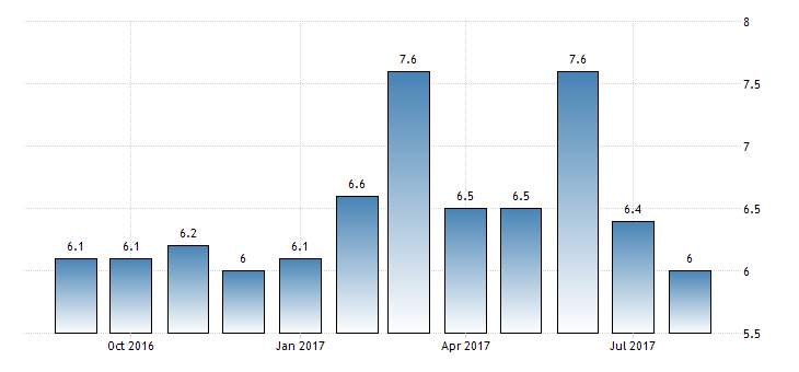 中国8月份经济数据全线放缓 投资增速降至近18年来最低水平