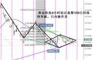 鑫干线点金：11.22美指承压回落黄金圆弧盘整低多做多