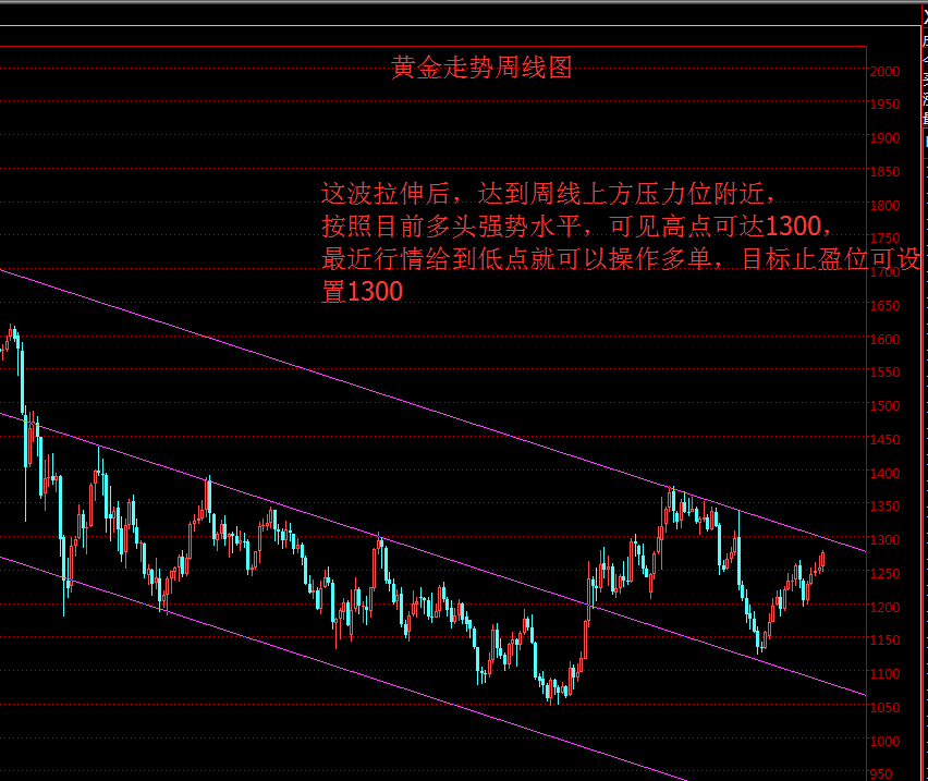 陈网升：黄金美盘一路高歌获利  支撑放在1268之上