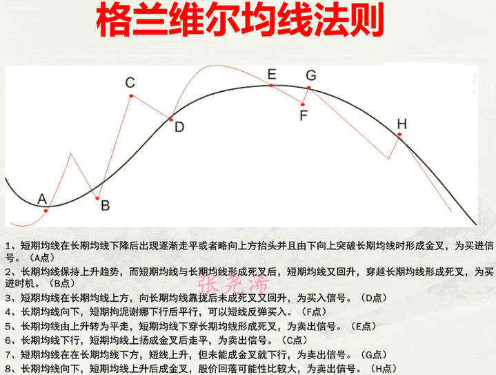 张尧浠：均线的11种典型形态及实战攻略(图解)