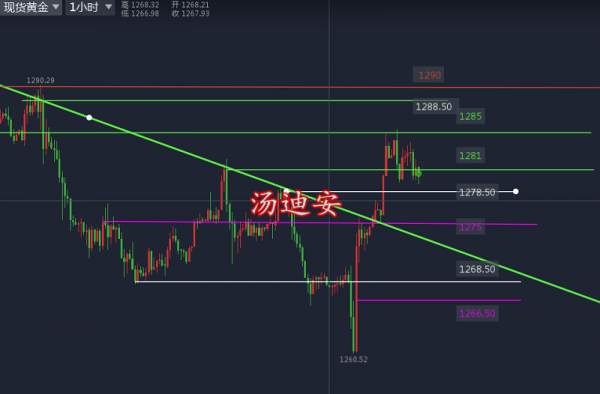 汤迪安:10.9伦敦金价徘徊1280附近，找准好穴位多空20点利润任你厮杀！