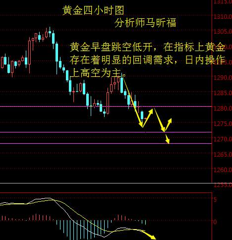 马昕福：10.23黄金早盘跳空低开，日内黄金市场解析及策略