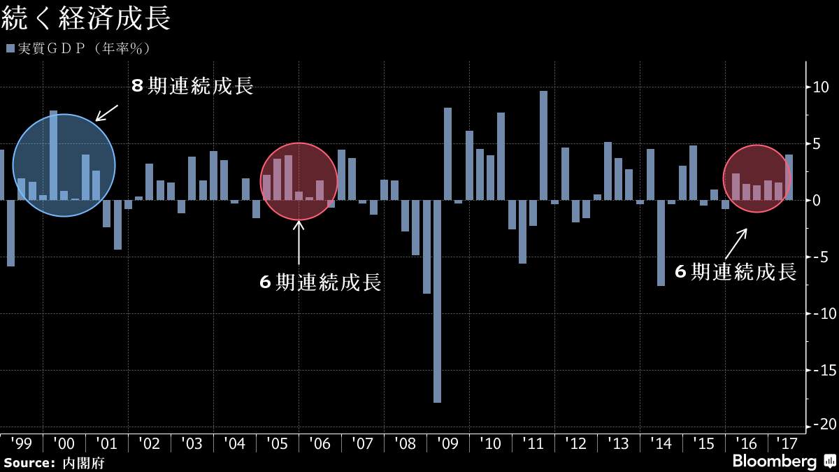 日本GDP连续六个季度扩张 日元因避险需求放缓早盘回落
