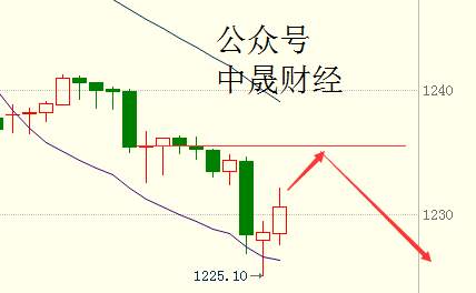 刘神峰：黄金给你一个做多的点位，不是抄底的点位！