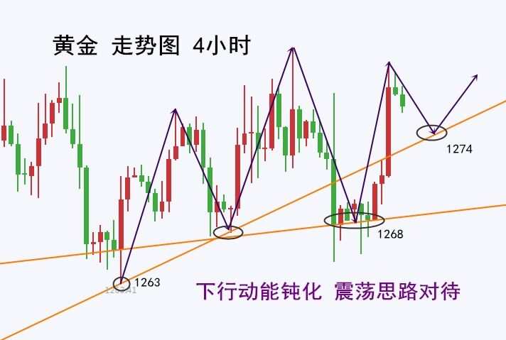黎简希：突生剧变!黄金多头绝地逆袭反攻1280 套完多单套空单?