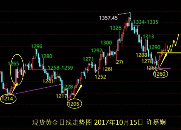 许嘉娴：10.15黄金下周展望，开盘勿急追多，谨防黑天鹅！