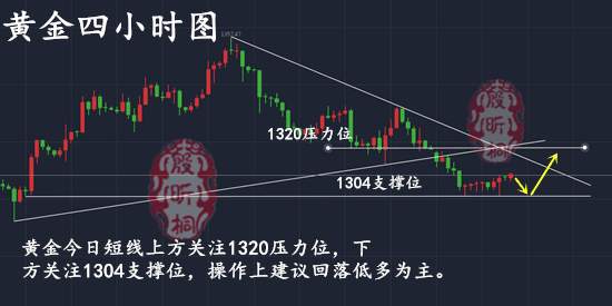 殷昕桐：9.20黄金千三遇阻修正，低位多单获利持有。