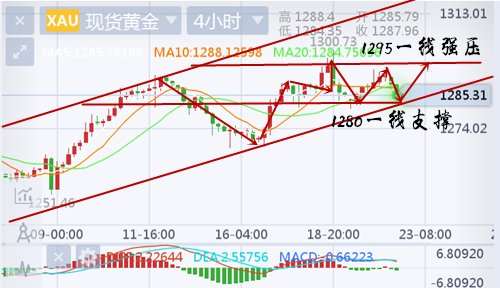 胡丁杰：黄金盈利操作你跟上了没有？1280上方看涨千三！