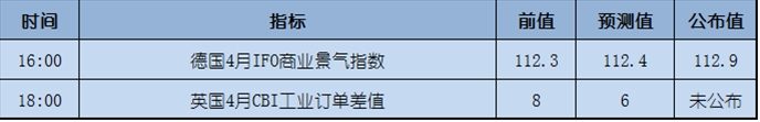 今日重点:法国大选引欧元飙升