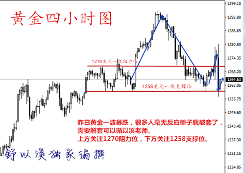 舒以溪:6.15美联储引发风暴,黄金被套怎么办?在线解套!