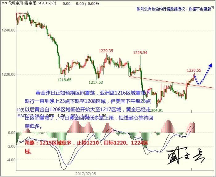 盛文兵：通胀疲软打压美元 黄金非美短线回调低多