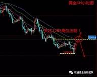 乾诚分析团队王墨：加息升温黄金能否再续空头？且看黄金原油下周走势解析！