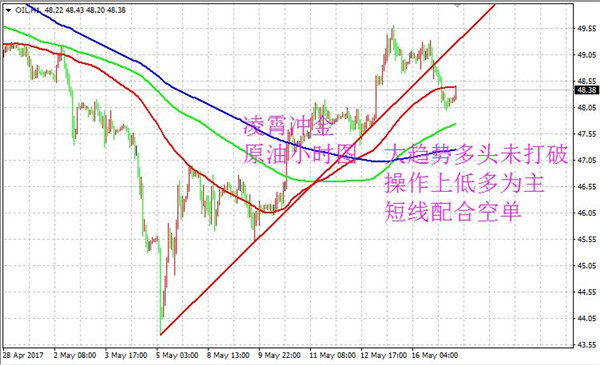 5.17黄金多头蓄势待发，原油深调大趋势多配合短空