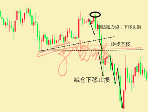 李贤瑛：7.3最佳止损——止损教学你还等什么？