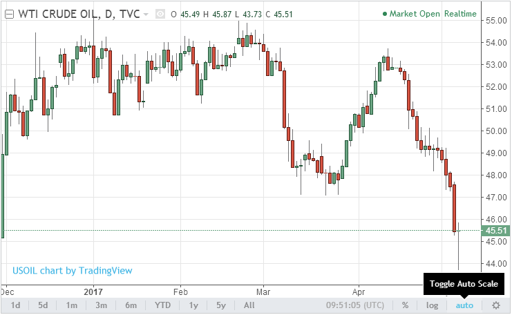 油价有希望了！沙特OPEC理事称产油国对延长减产达成共识