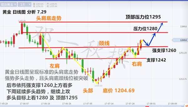 黄金自加息重伤后涅槃重生，强势反攻，八月非农将临，金价有望涨破1295大关