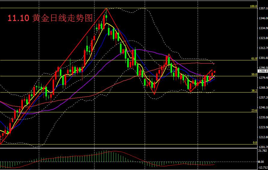 11.10黄金白盘操作布局附解套