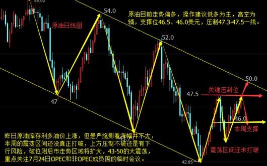 严施影：7.20油价利好涨幅不大，原油还有机会回调空单有解？