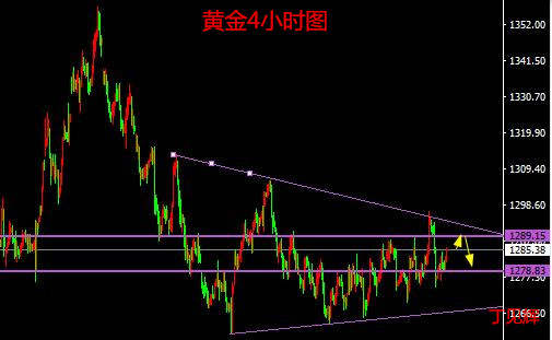 Followme黄金,震荡,阻力,金价,区间,抗单