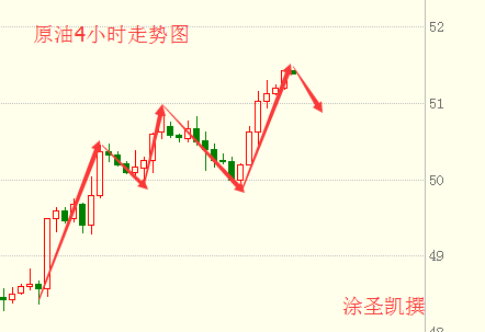 涂圣凯:小非农避险升温助攻金价 API利多原油上看52