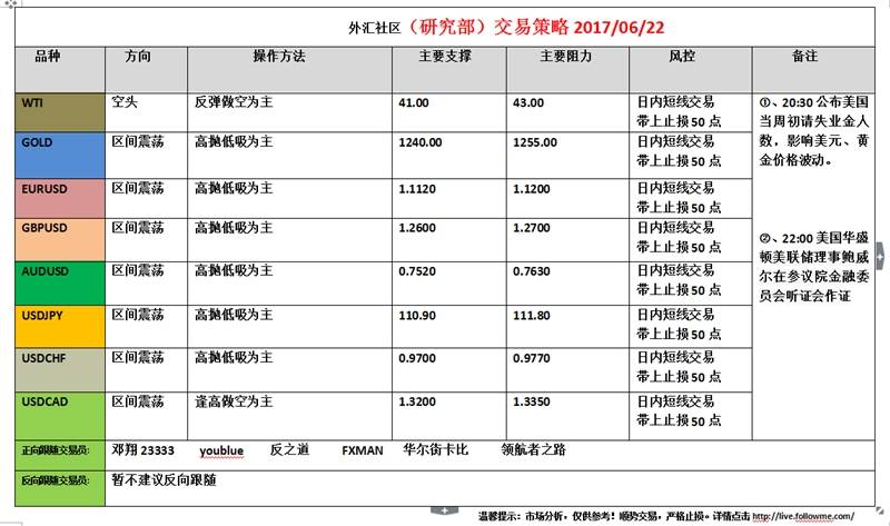 外汇社区（研究部）交易策略2017.06.22