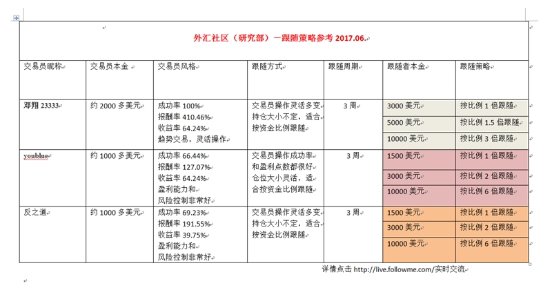 外汇社区跟随策略参考