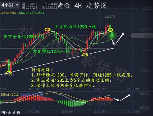 刘笙辉：8.19黄金触及1300回调下跌多单被套，黄金白银下周行情走势分析上涨还是下跌