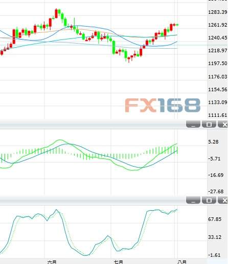 黄金技术分析：涨势暂时遇阻 突破1270有望看向1280