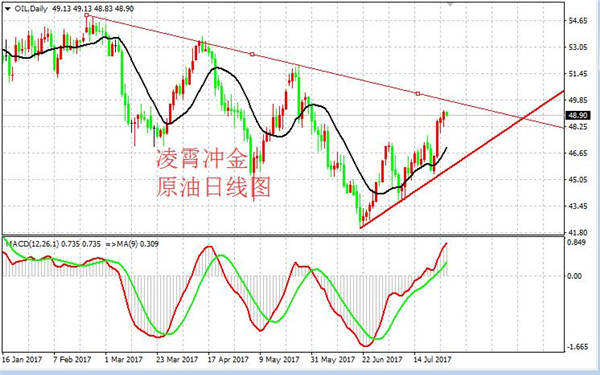 凌霄冲金：7.28黄金关注1257关键位置，原油震荡上升