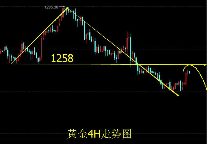 涵金女王：6.22晚评黄金原油操作建议，失业金黄金是涨是跌？