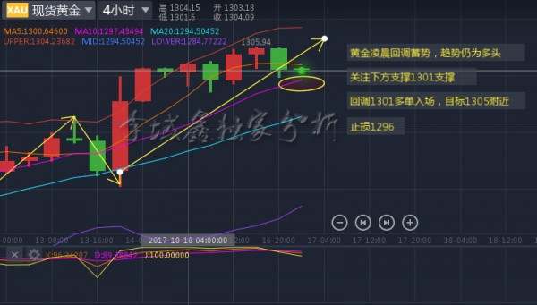 李域鑫：10.17黄金午夜金评，回调蓄势