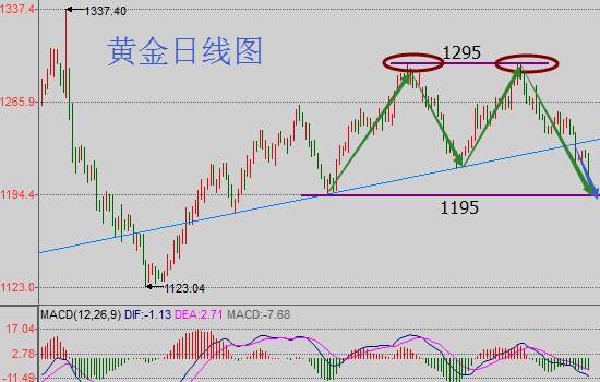 肖子坤：空头双双来袭，黄金白银原油总结及下周走势分析