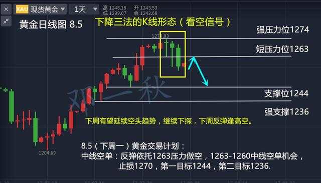 8月非农靓瞎眼，黄金闪崩，熊市将至，金价恐砸向1200