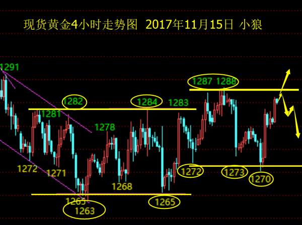 小狼：黄金晚盘做多还是做空，我来告诉你