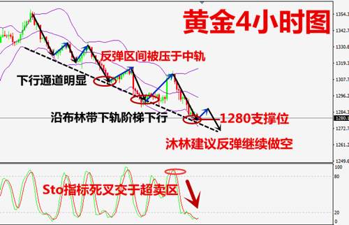 沐林易鑫：9.28黄金震荡修复空头还是趋势吗？金价区间空单怎样布局