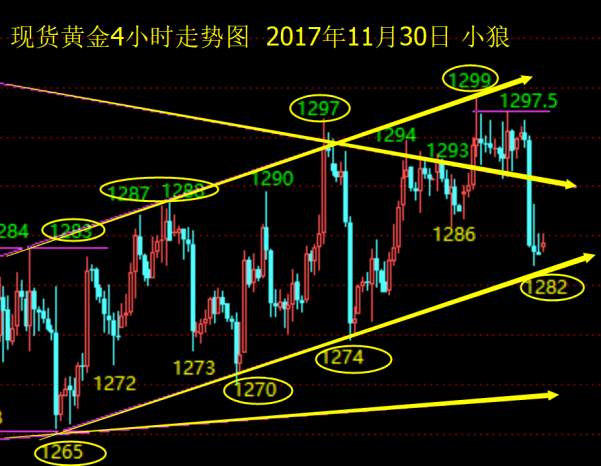 Followme行情,整理,思路,加息,黄金,反弹