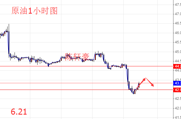 6.21早间API利多原油反转,原油黄金后市操作及解套