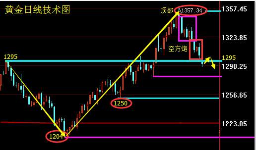 上官轩儿9.22黄金多头乐极生悲，金价恐迎下跌，你的套单还好吗？