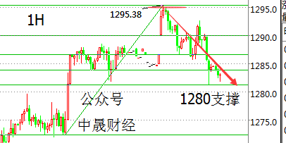 刘神峰：黄金晨报多头走弱，黄金空头已经开始