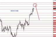 张果彤：今日高空英镑/美元