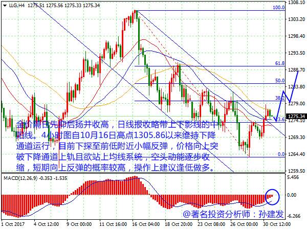 孙建发：美元指数技术回调   谨防黄金非美反抽