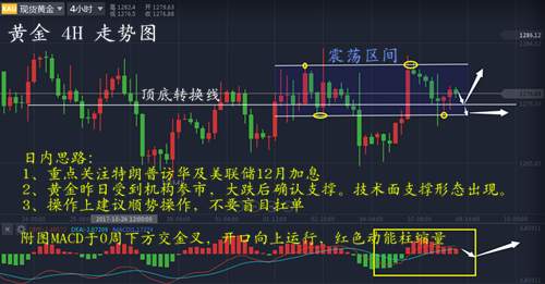 Followme行情,投资,黄金,止损,指路,震荡